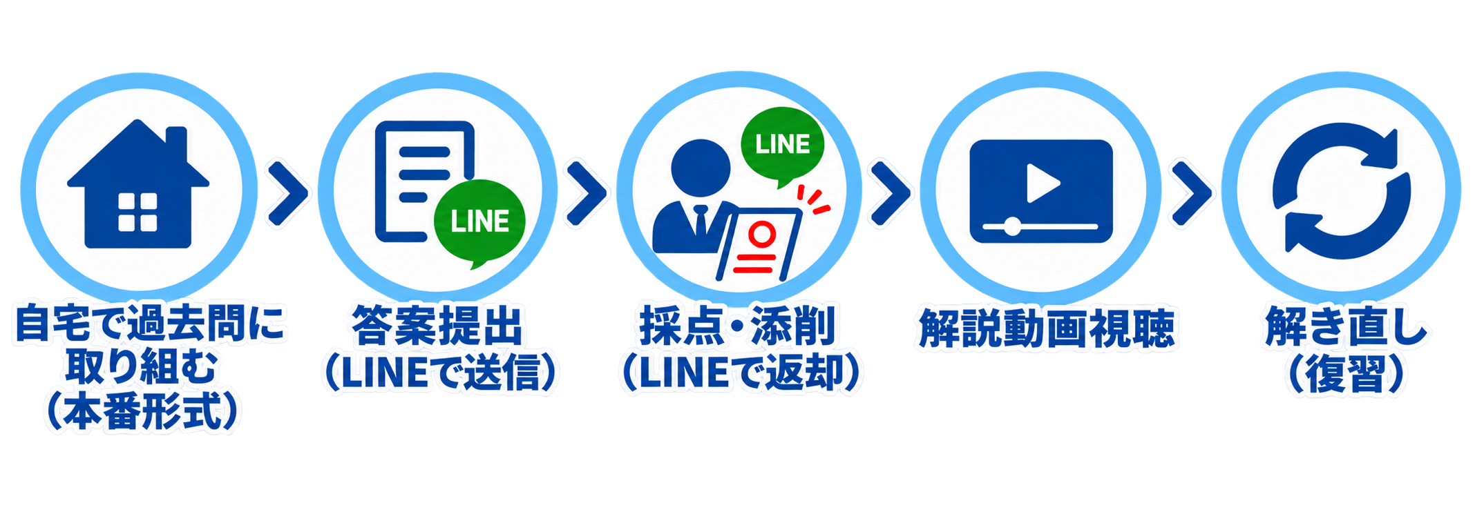学習の流れ